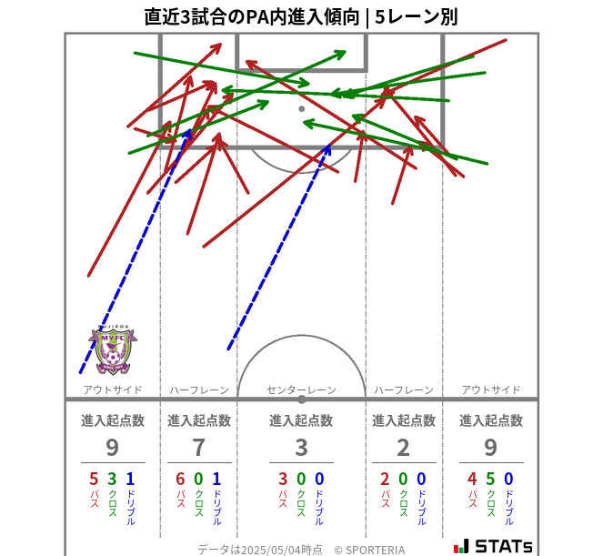 PA内への進入傾向