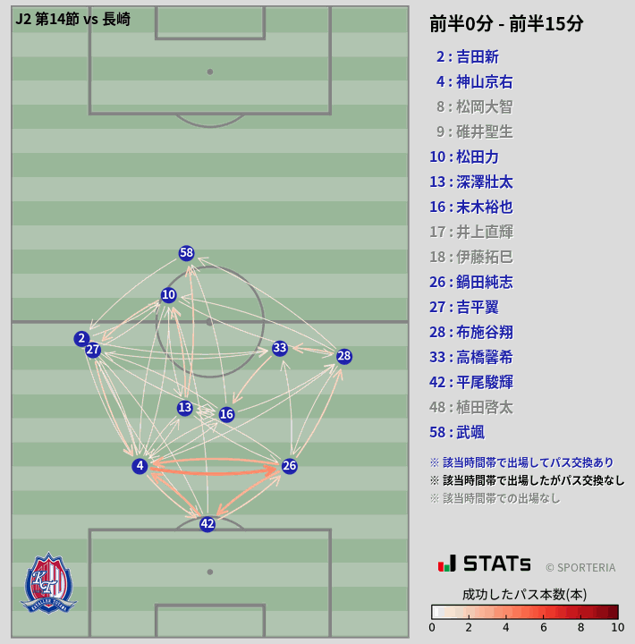 時間帯別パスネットワーク図
