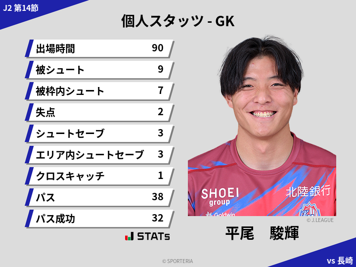 GKスタッツ - 平尾　駿輝