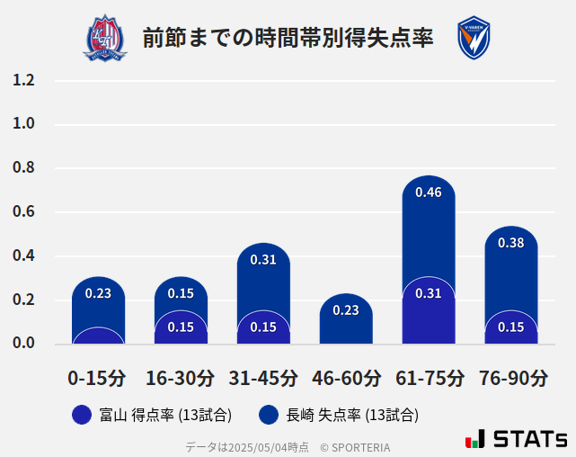 時間帯別得失点率