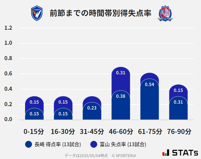 時間帯別得失点率