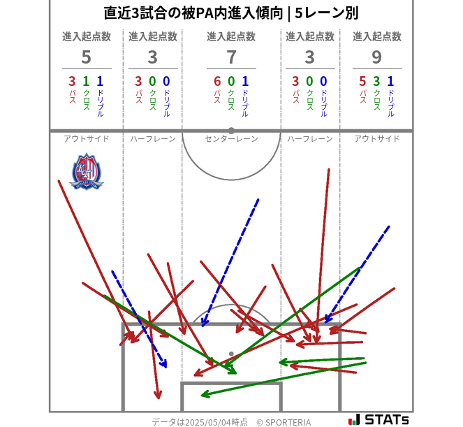 被PA内への進入傾向