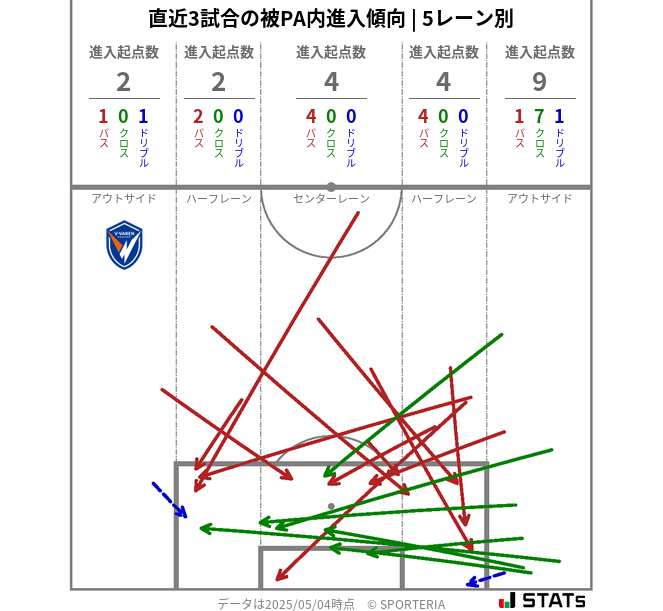 被PA内への進入傾向