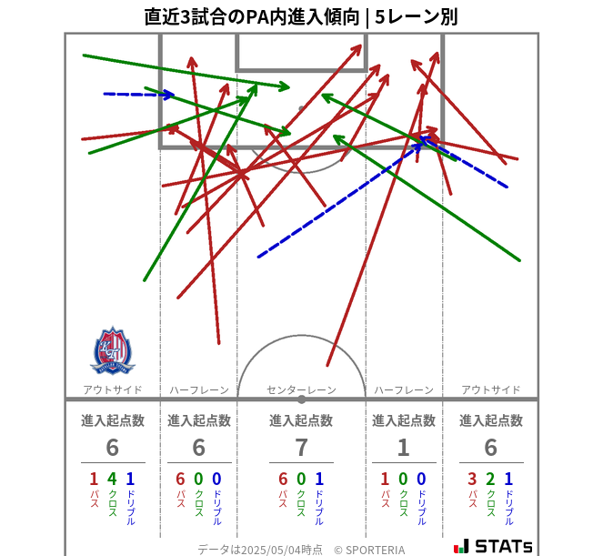 PA内への進入傾向