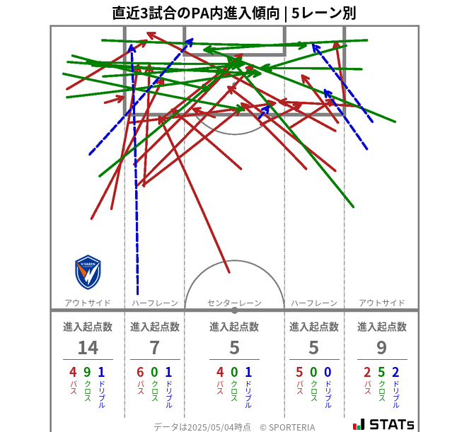 PA内への進入傾向