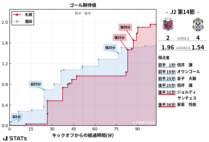 ゴール期待値