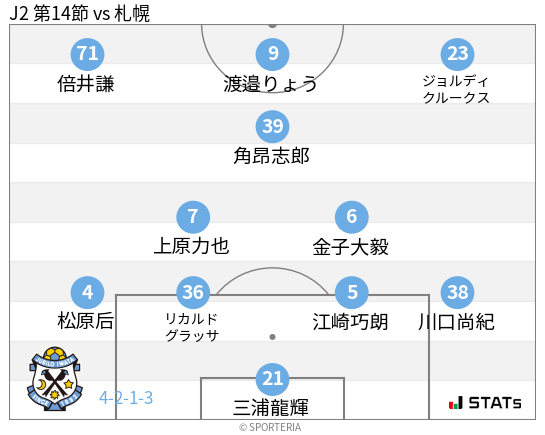 フォーメーション図