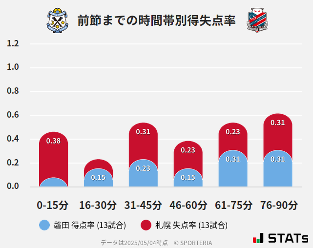 時間帯別得失点率