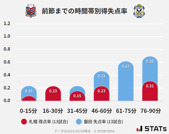 時間帯別得失点率
