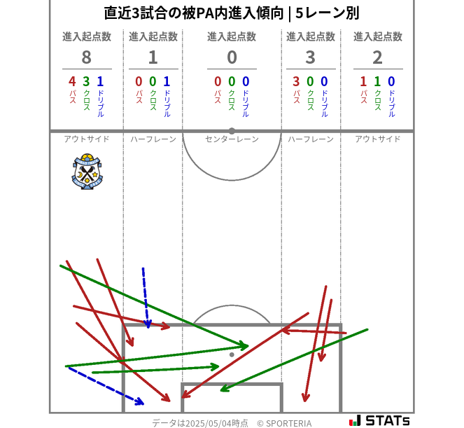 被PA内への進入傾向
