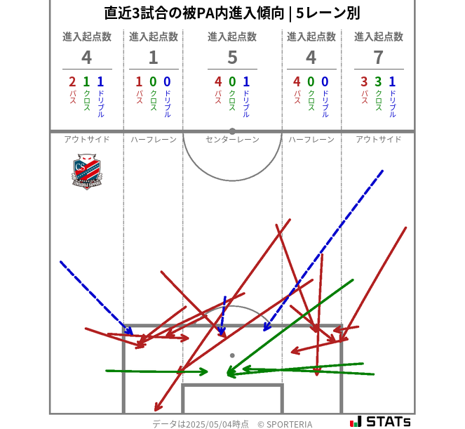 被PA内への進入傾向