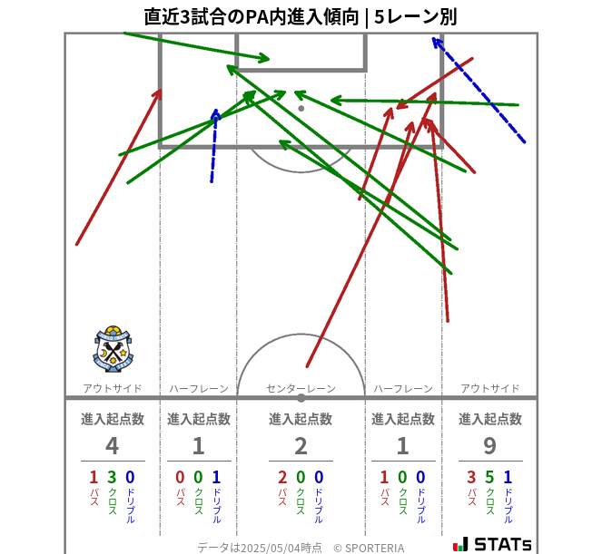 PA内への進入傾向