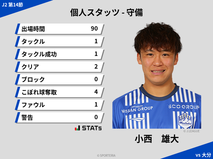 守備スタッツ - 小西　雄大