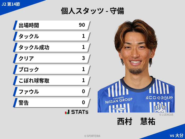 守備スタッツ - 西村　慧祐