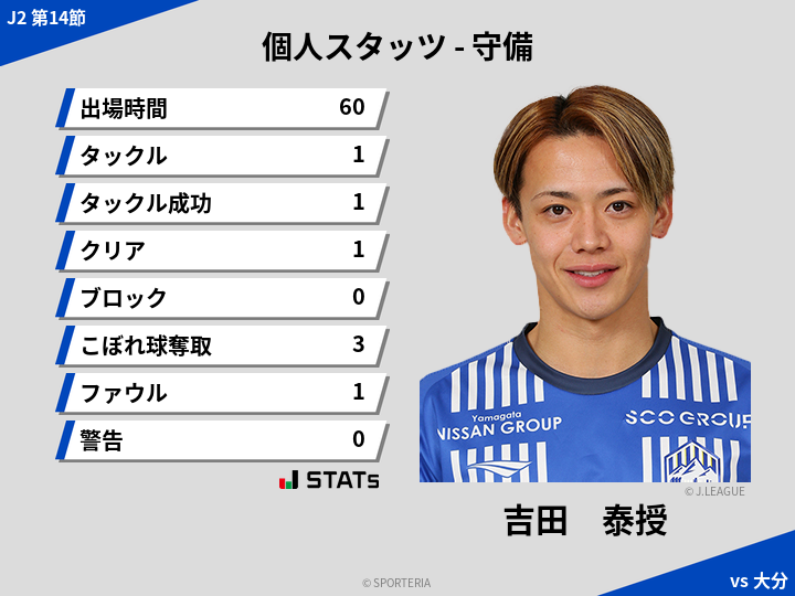 守備スタッツ - 吉田　泰授