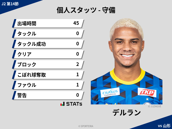 守備スタッツ - デルラン