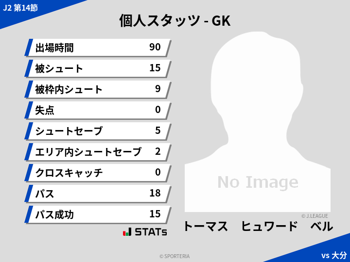 GKスタッツ - トーマス　ヒュワード　ベル