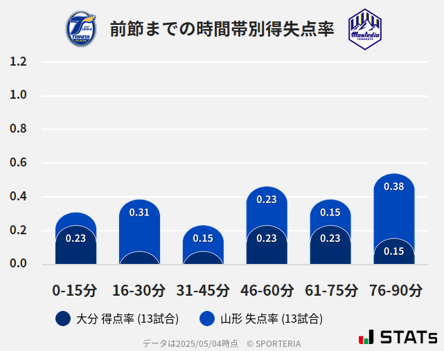 時間帯別得失点率