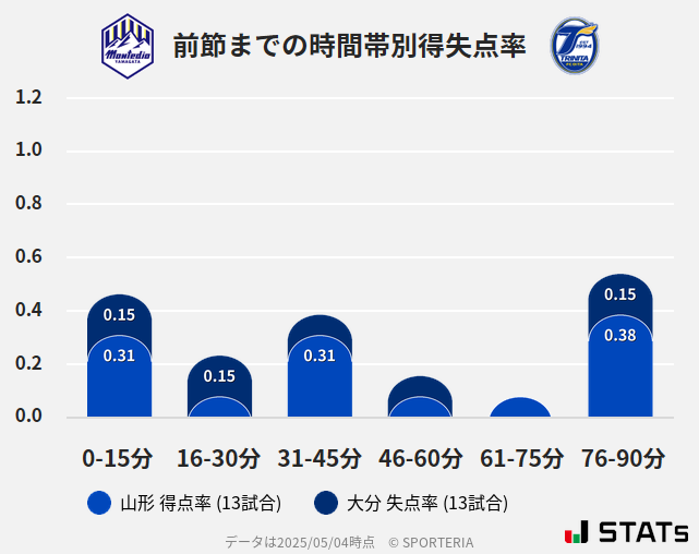 時間帯別得失点率