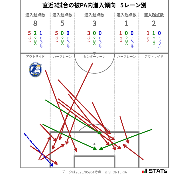 被PA内への進入傾向