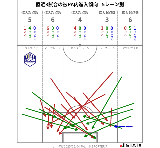 被PA内への進入傾向