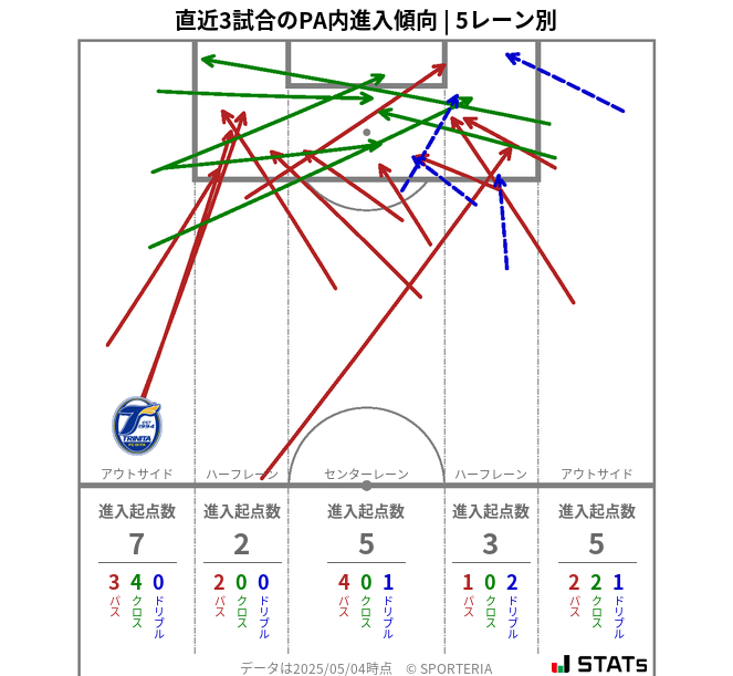 PA内への進入傾向