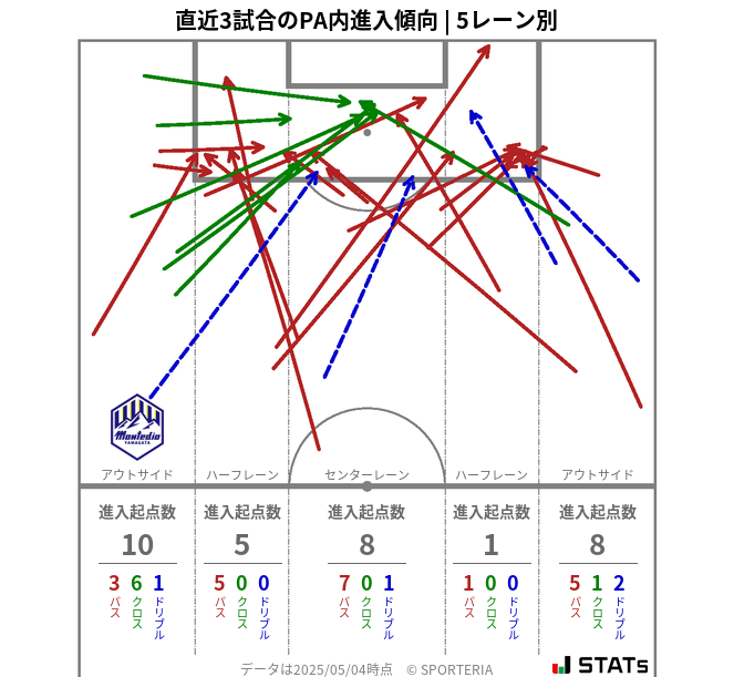 PA内への進入傾向