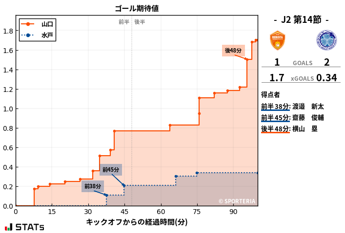 ゴール期待値
