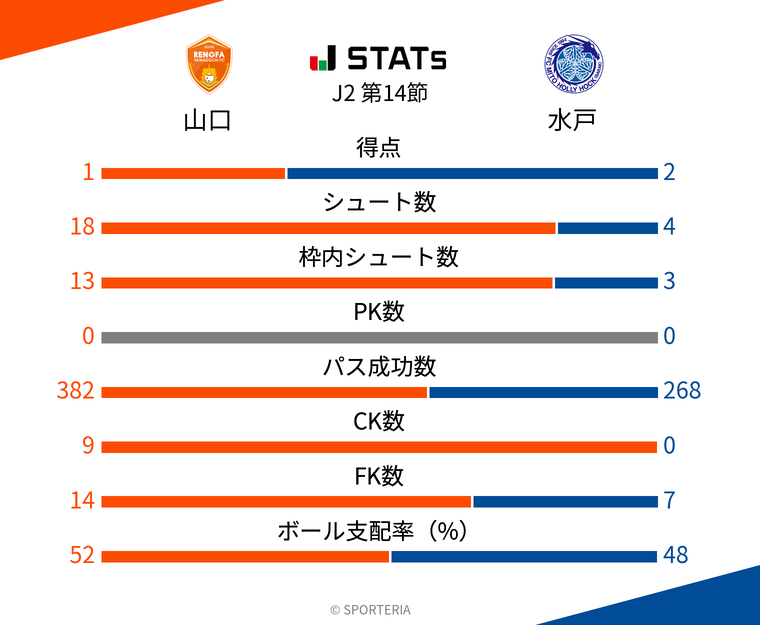 基本スタッツ