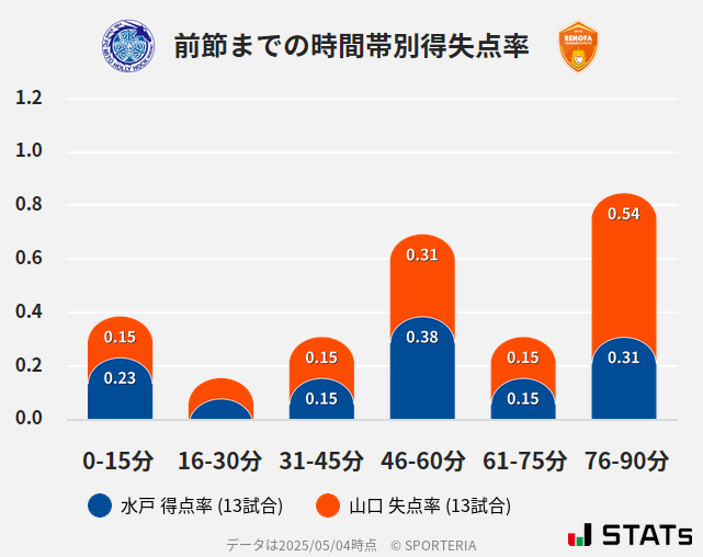 時間帯別得失点率