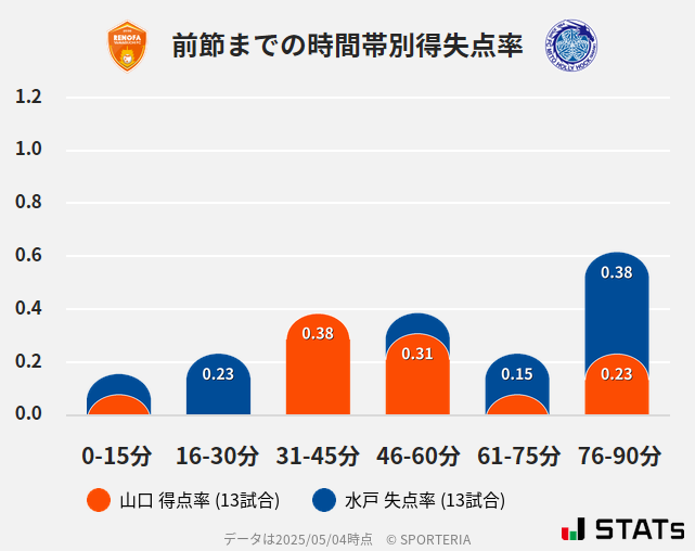 時間帯別得失点率