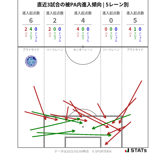 被PA内への進入傾向