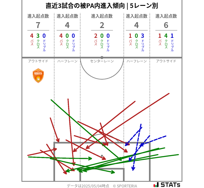 被PA内への進入傾向