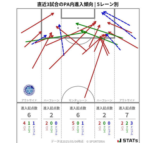 PA内への進入傾向