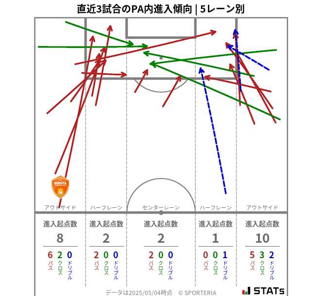 PA内への進入傾向