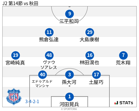 フォーメーション図