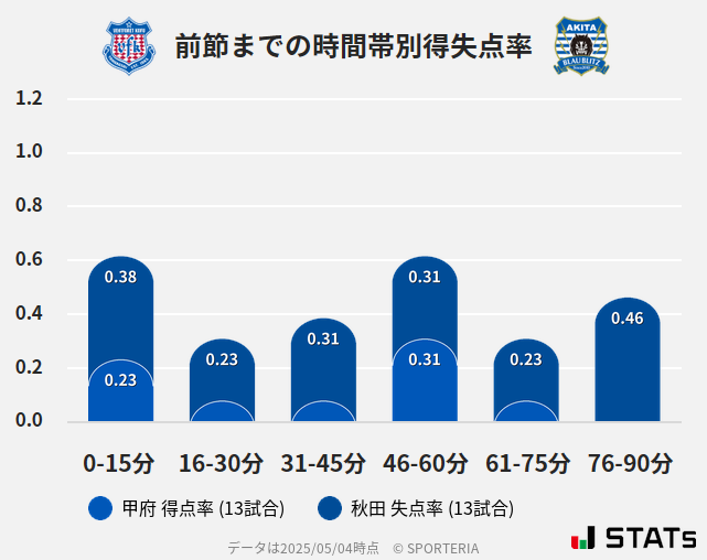 時間帯別得失点率