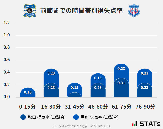 時間帯別得失点率