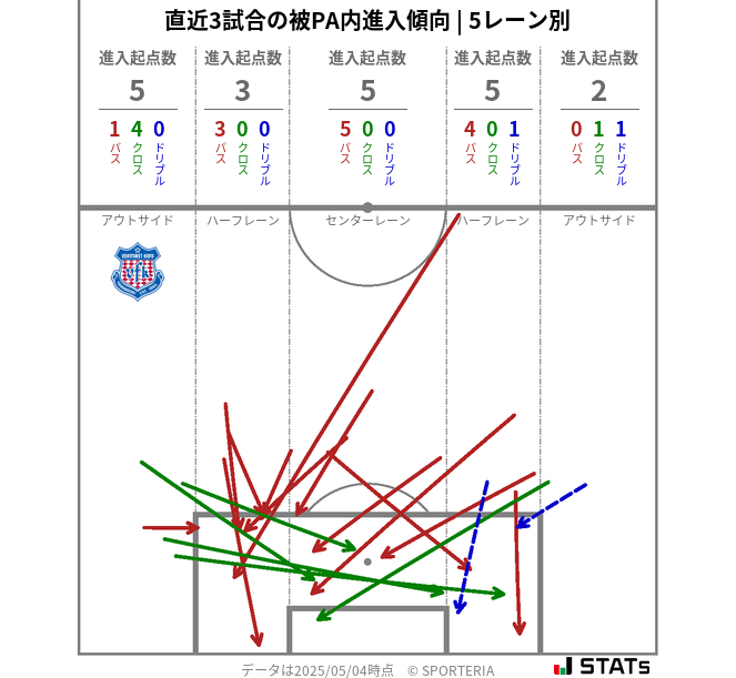 被PA内への進入傾向