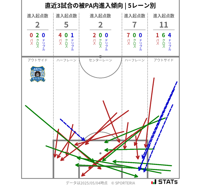 被PA内への進入傾向
