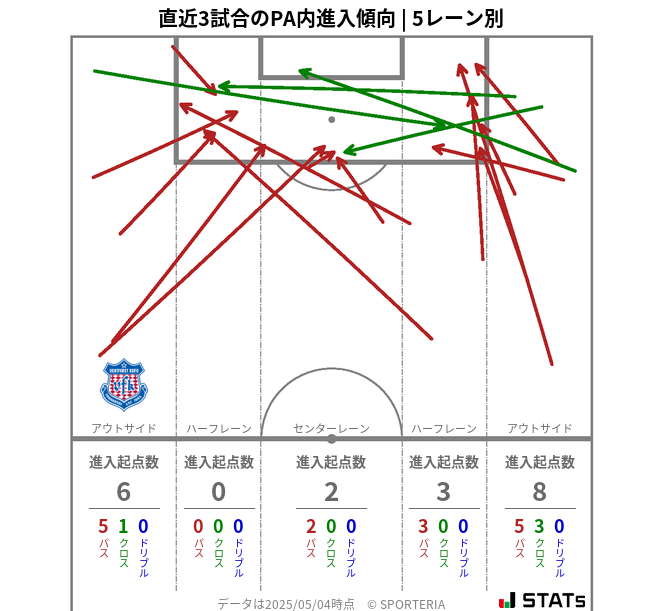 PA内への進入傾向