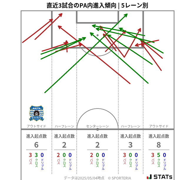 PA内への進入傾向