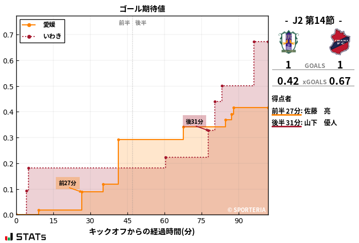 ゴール期待値