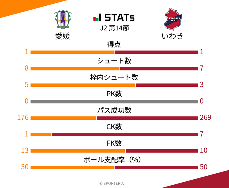 基本スタッツ