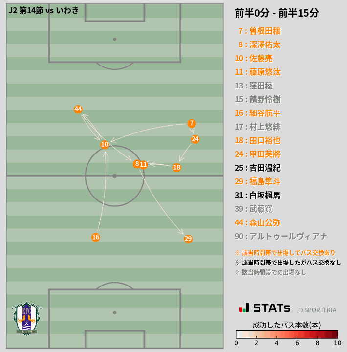 時間帯別パスネットワーク図
