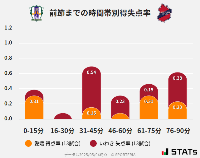 時間帯別得失点率