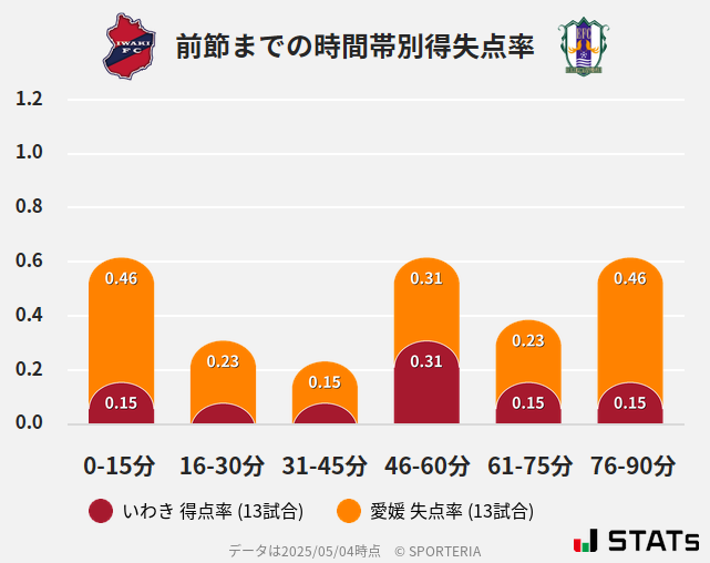 時間帯別得失点率