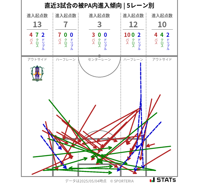 被PA内への進入傾向