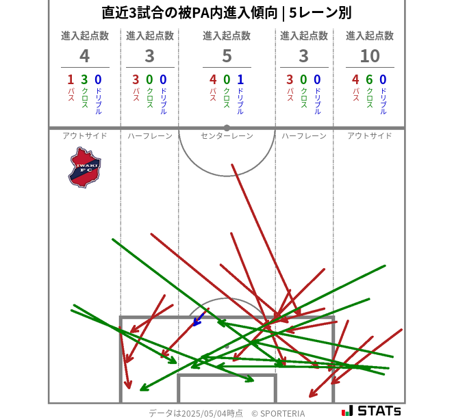 被PA内への進入傾向