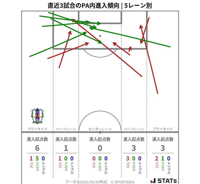 PA内への進入傾向